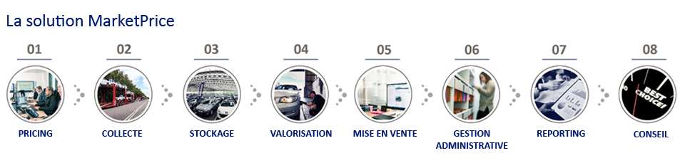 La solution MarketPrice de BCAuto Enchères